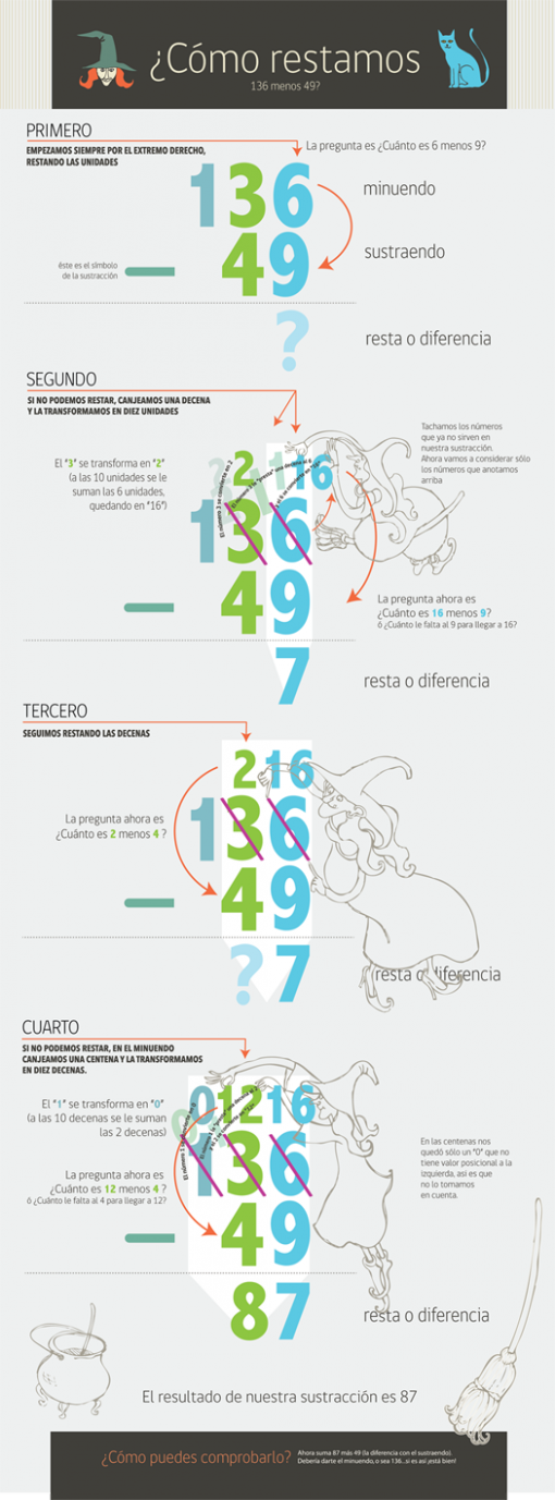 ¿Cómo restamos?